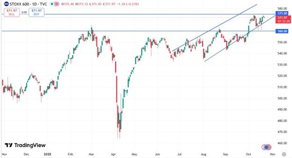 Мировые рынки демонстрируют смешанную динамику